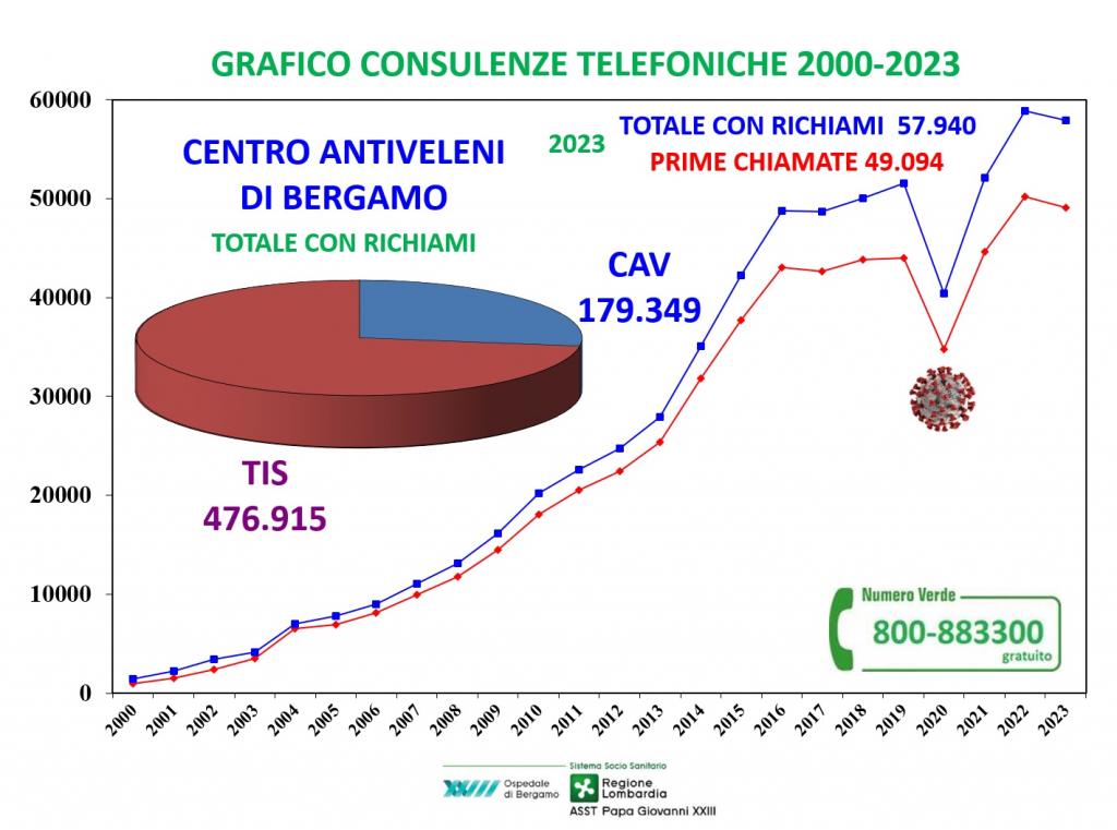 Grafico consulenze